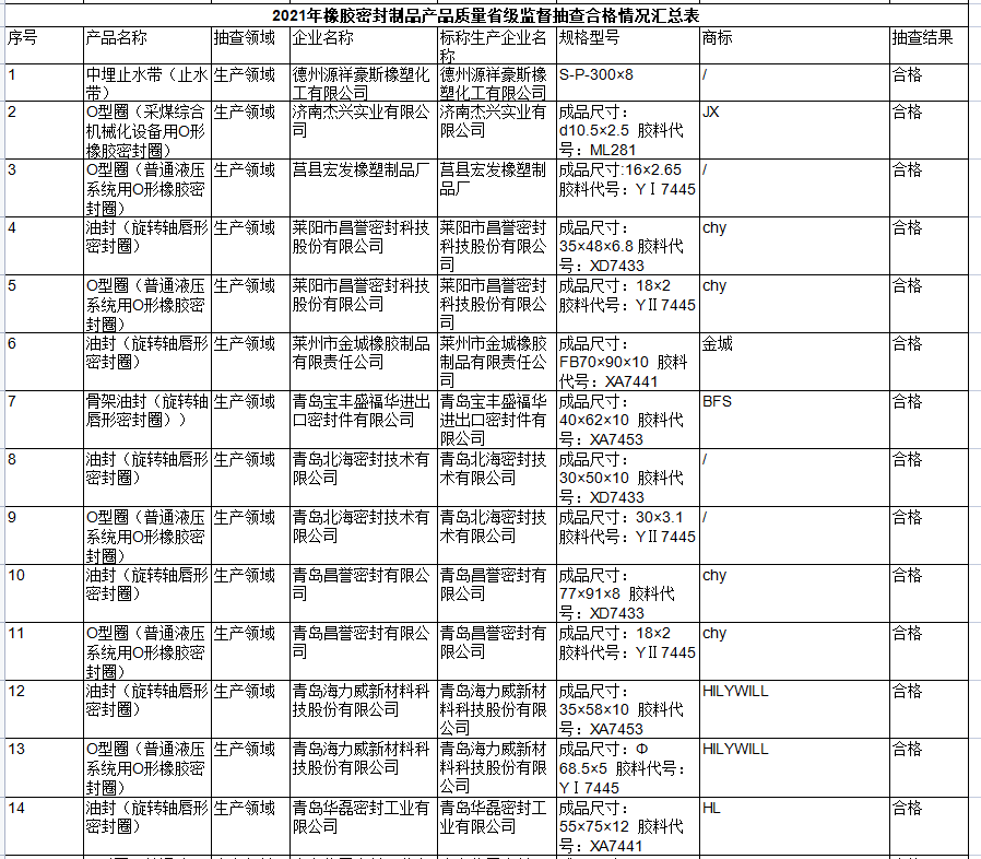 山東省市場(chǎng)監(jiān)督管理局網(wǎng)站公布2021年橡膠密封制品產(chǎn)品質(zhì)量省級(jí)監(jiān)督抽查結(jié)果。