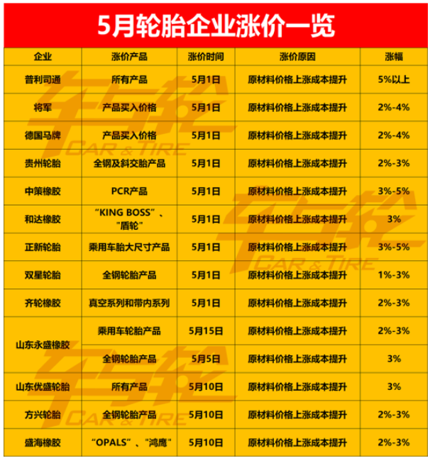 5月份宣布漲價(jià)的輪胎企業(yè)已經(jīng)有十余家