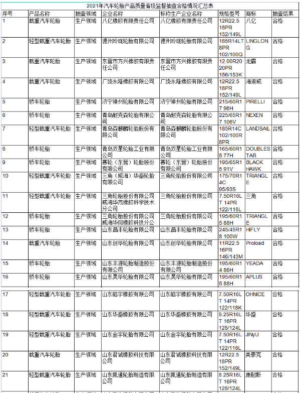 政府抽查81批次輪胎，結(jié)果公布！
