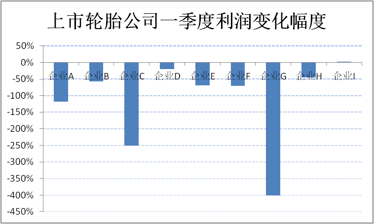 輪胎公司利潤(rùn)，到底降了多少？