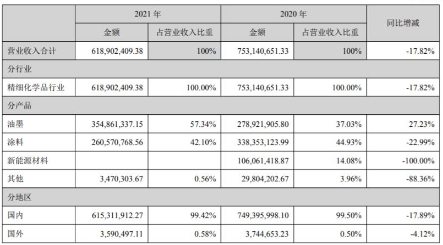 廣信材料專用涂料業(yè)務主要集中在子公司江蘇宏泰，其紫外光固化涂料產品應用領域廣泛