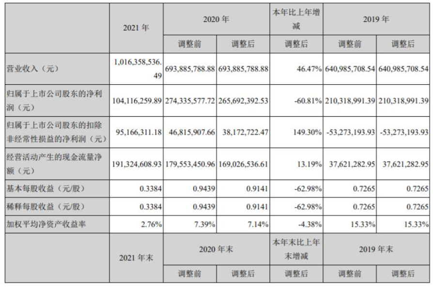 上海新陽(yáng)發(fā)布2021年年報(bào)，氟碳涂料營(yíng)收5.13億元