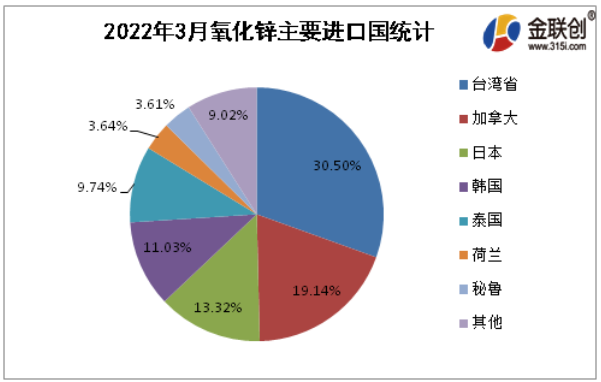 2022年3月氧化鋅進(jìn)口排名前5的國(guó)家為臺(tái)灣省(30.50%)、加拿大(19.14%)、日本(13.32%)、韓國(guó)(11.03%)、泰國(guó)(9.74%)。就進(jìn)口結(jié)構(gòu)來看，主要貿(mào)易伙伴占進(jìn)口84%左右。