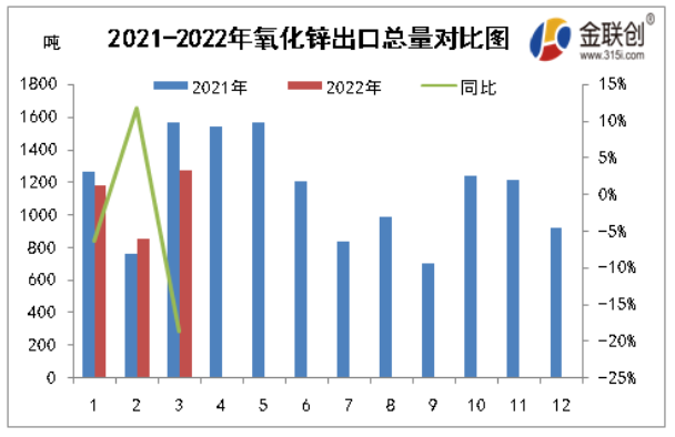 2022年3月，氧化鋅出口量累計(jì)在1271.561噸，同比減少292.724噸