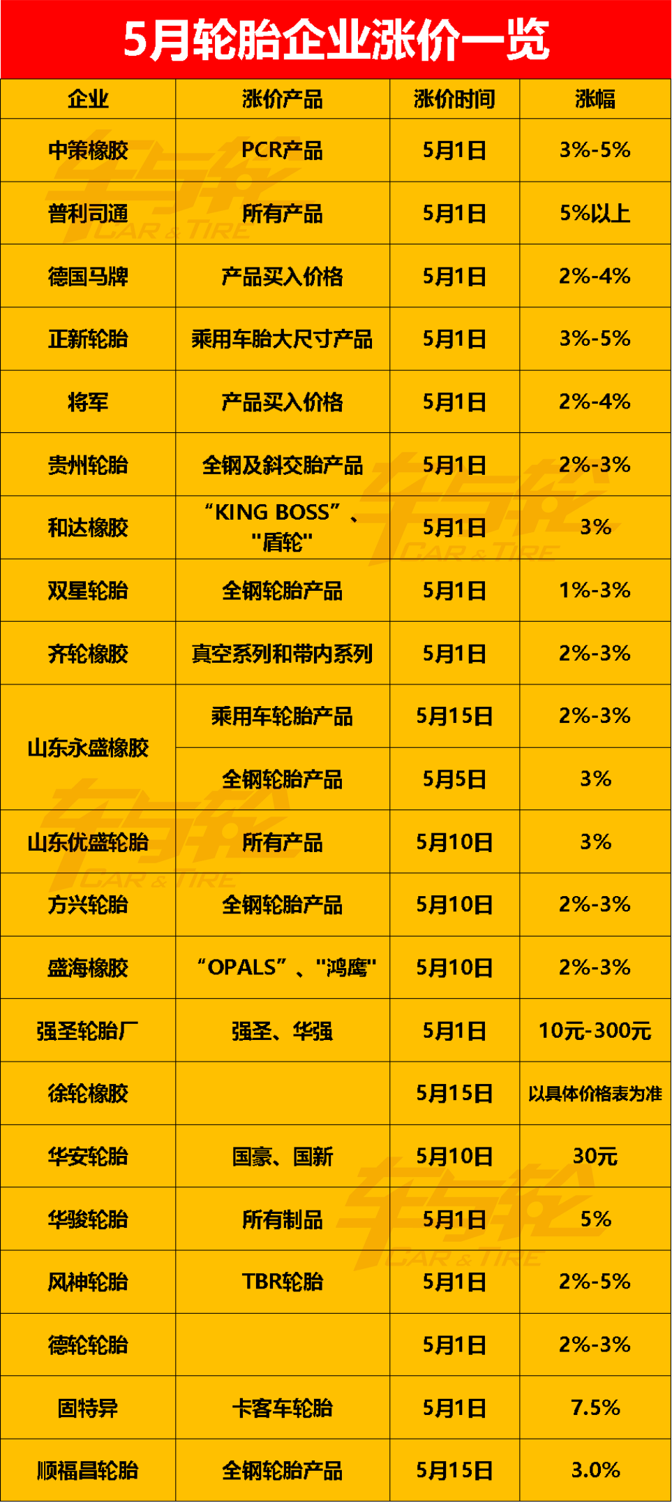 5月漲價(jià)的輪胎企業(yè)越來越多