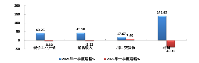 橡膠行業(yè)季報：多種因素交織，經(jīng)濟指標下挫