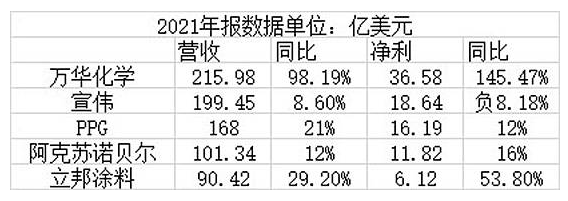 宣偉/PPG/阿克蘇諾貝爾/立邦，世界涂料四巨頭沒有萬華賺錢多