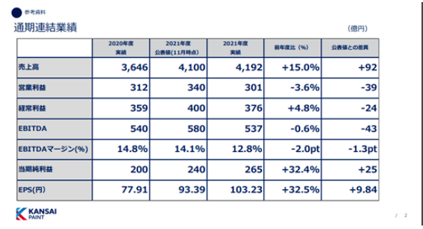 世界涂料十強(qiáng)排名將生變！亞洲涂料銷售額反超關(guān)西