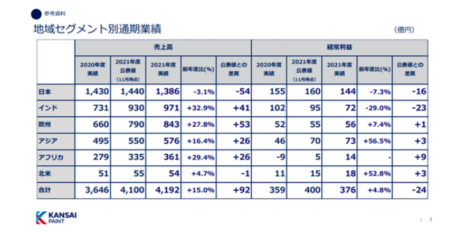 　印度地區(qū)全年凈銷售額為971.33億日元，同比增長32.9%;營業(yè)利潤為72.4億日元，同比下降29.0%