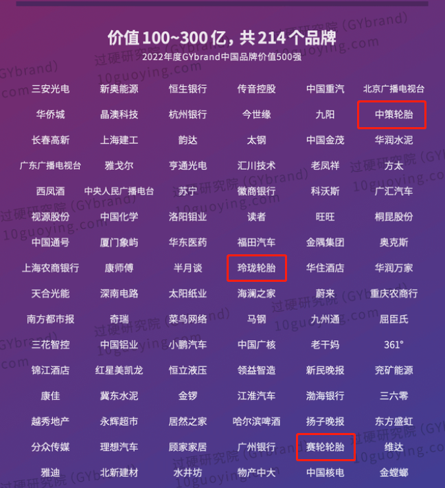 中國最具價值品牌500強(qiáng)發(fā)布3家輪胎企業(yè)上榜
