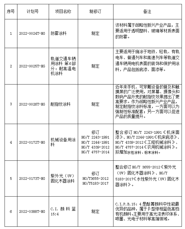 《機(jī)械設(shè)備用涂料》等6項化工行業(yè)標(biāo)準(zhǔn)制修訂項目已獲立項 《機(jī)械設(shè)備用涂料》等6項化工行業(yè)標(biāo)準(zhǔn)制修訂項目已獲立項