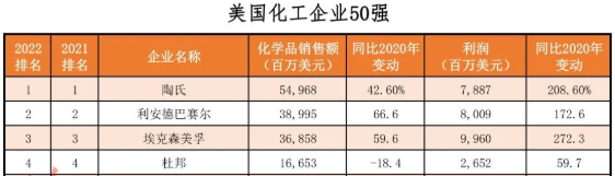 2022年美國化工企業(yè)50強發(fā)布 卡博特、歐勵隆上榜