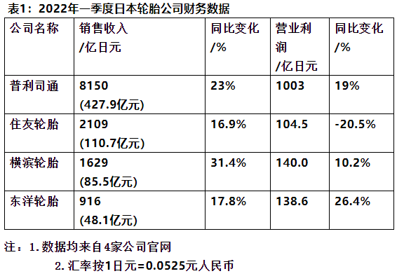 一季度日本四家輪胎公司的業(yè)績(jī)比較