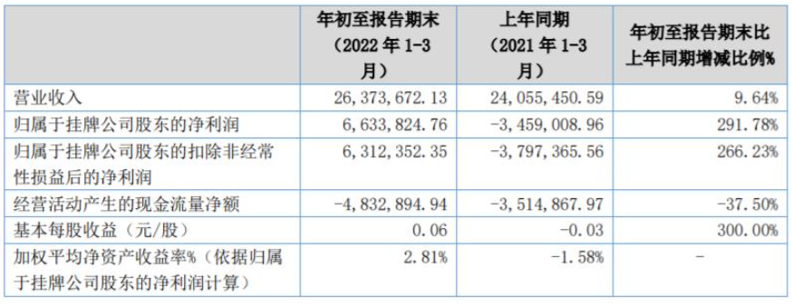 中航新材、飛凱材料、廣信材料等涂企發(fā)布2022年第一季度財報