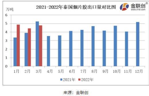 　3月份，泰國煙片膠出口量約4.77萬噸，同比下降8.80%，環(huán)比上漲7.79%。