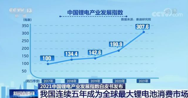 我國連續(xù)五年成為全球最大鋰電池消費市場 我國連續(xù)五年成為全球最大鋰電池消費市場