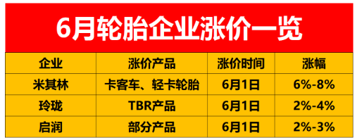 ，輪胎企業(yè)漲價(jià)的消息還是一波接著一波，車與輪店主聯(lián)盟小邦預(yù)計(jì)漲價(jià)還會(huì)延續(xù)一段時(shí)間