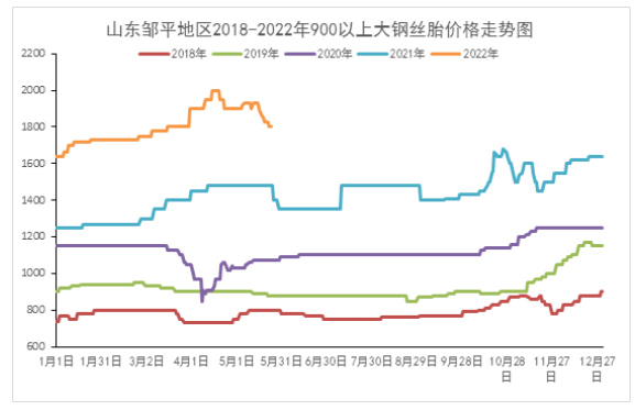 廢舊輪胎:進(jìn)入五月,下游產(chǎn)品遭遇“雪藏” 廢舊輪胎:進(jìn)入五月,下游產(chǎn)品遭遇“雪藏”