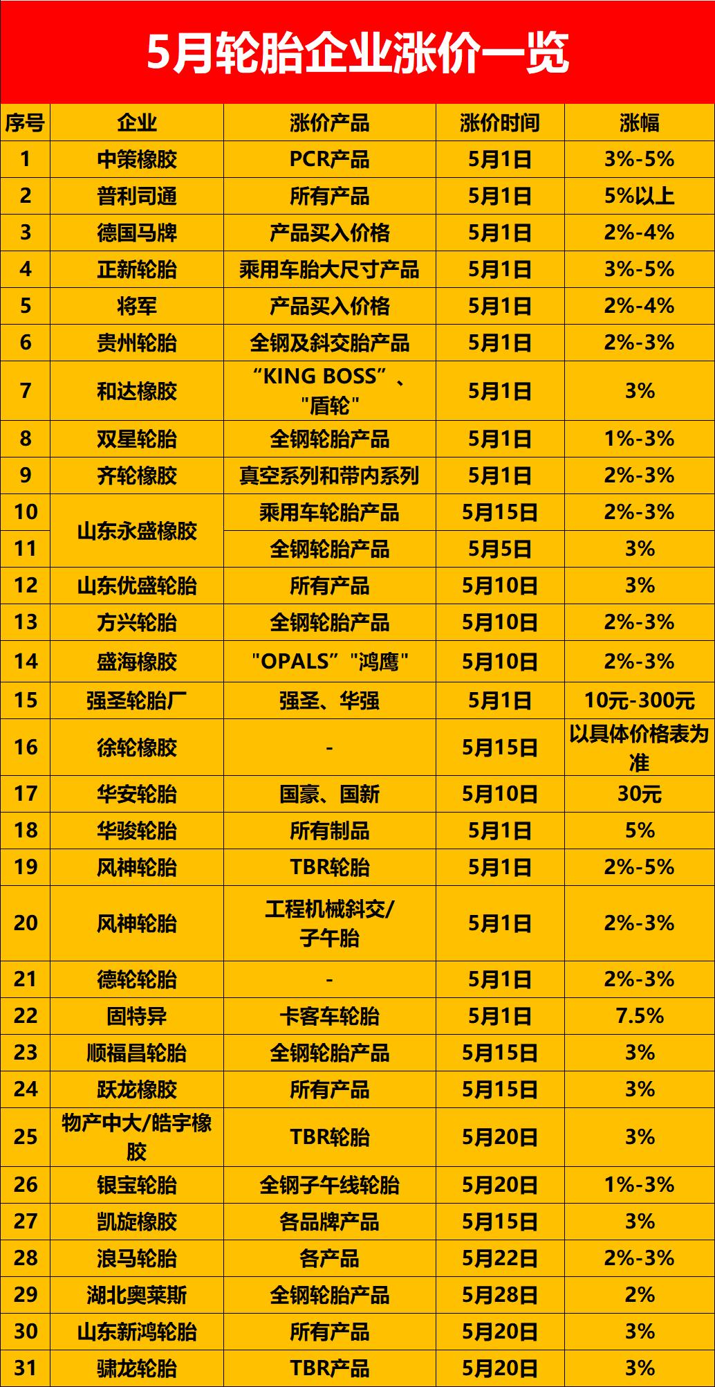 31份漲價通知單匯總！中策橡膠/普利司通...