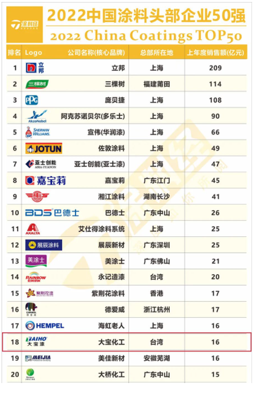 大寶漆上榜“2022中國(guó)涂料頭部企業(yè)50強(qiáng)”及“2022中國(guó)民族涂料50強(qiáng)”
