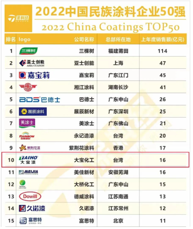 大寶漆自1992年進(jìn)入中國(guó)大陸，深耕涂料行業(yè)30年，已發(fā)展成為集技術(shù)研發(fā)、涂料生產(chǎn)、銷(xiāo)售和服務(wù)為一體的大型現(xiàn)代化高新企業(yè)。