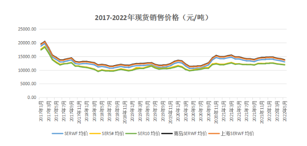 　2022年5月昆明全乳膠銷售均價(jià)13015.79元/噸，環(huán)比下降2.83%