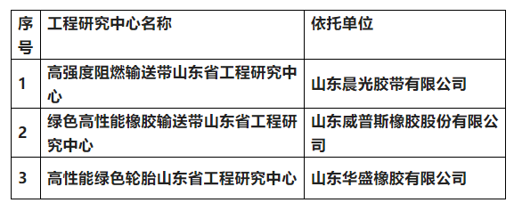 威普斯膠帶、華盛橡膠、晨光膠帶被認定為山東省工程研究中心