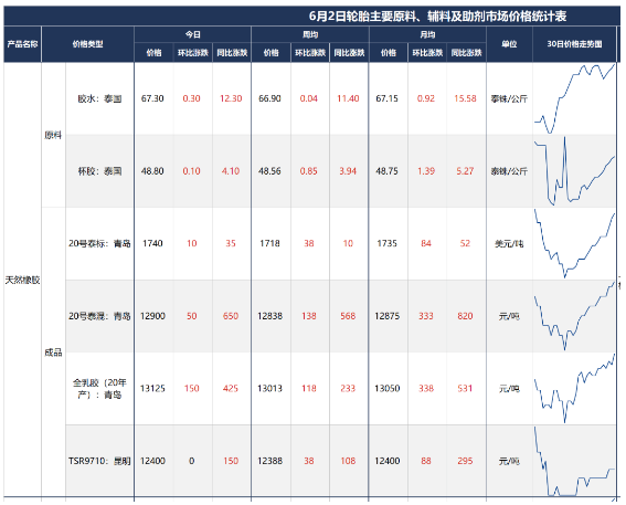 橡膠漲勢兇猛，再破15000！
