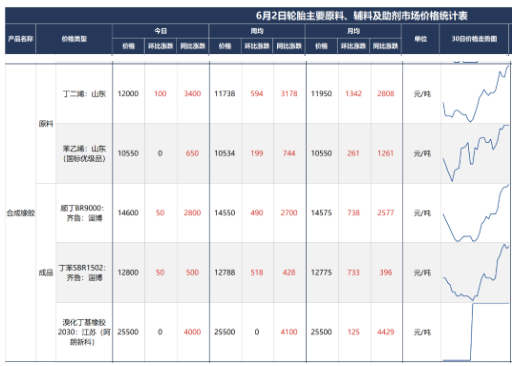 上周(5月27-6月2日)國內(nèi)丁苯橡膠出廠價格繼續(xù)上漲，主流漲幅在300元/噸，國內(nèi)高順 順丁橡膠出廠價格寬幅上漲。