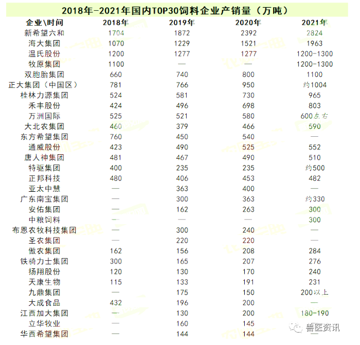 中國(guó)飼料企業(yè)前30強(qiáng)名單出爐！