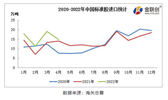 2022年1-4月中國進口標準膠數(shù)量累計63.27萬噸