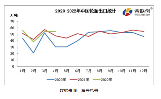 輪胎出口方面，海關(guān)統(tǒng)計的數(shù)據(jù)顯示，2022年1-4月中國輪胎(含機動小客車用新的充氣橡膠輪胎、客運機動車輛或貨運機動車輛用新的充氣輪胎)出口累計203.04萬噸
