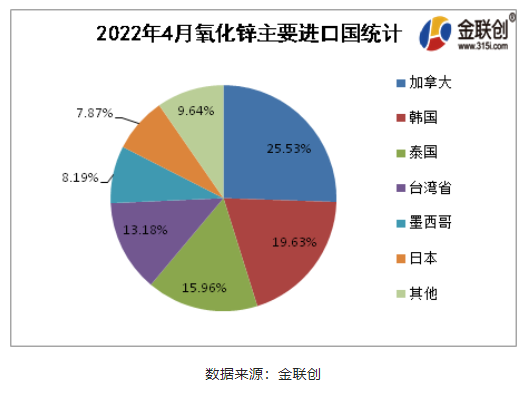 2022年4月氧化鋅進口排名前5的國家為加拿大(25.53%)、韓國(19.63%)、泰國(15.96%)、臺灣省(13.18%)、墨西哥(8.19%)。就進口結(jié)構(gòu)來看，主要貿(mào)易伙伴占進口90%左右。