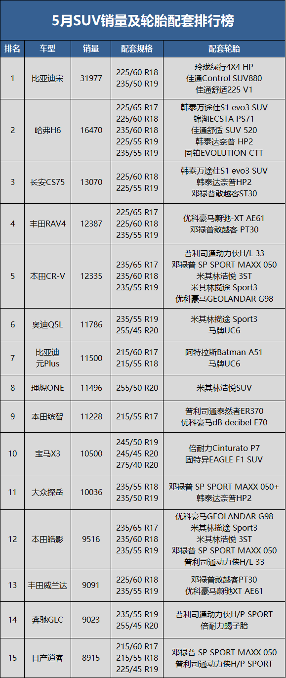 　5月SUV銷量59.4萬輛，同比下降19.4%，環(huán)比上升28.9%;1-5月累計銷量336.5萬輛，同比去年下降12.5%。