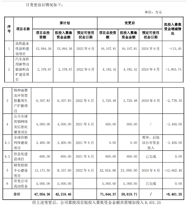 松井股份：公司擬將高性能水性涂料建設(shè)等多個募投項(xiàng)目變更、延期