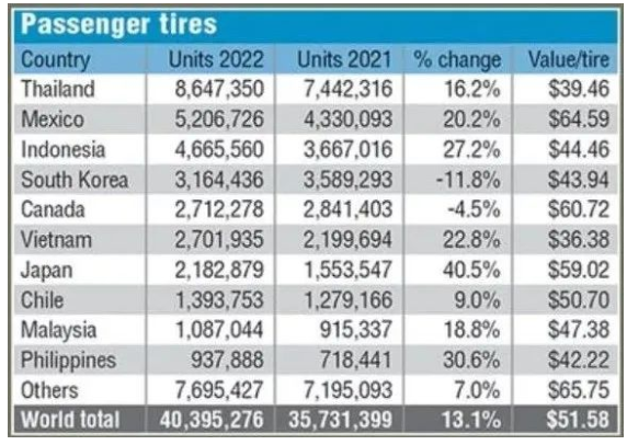 圖表1: 2022年一季度美國乘用輪胎進(jìn)口數(shù)量排行榜 單位: 條 圖表1: 2022年一季度美國乘用輪胎進(jìn)口數(shù)量排行榜 單位: 條