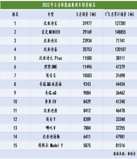 插電混動(dòng)車型5月銷量為9.8萬輛，同比增長184.4%