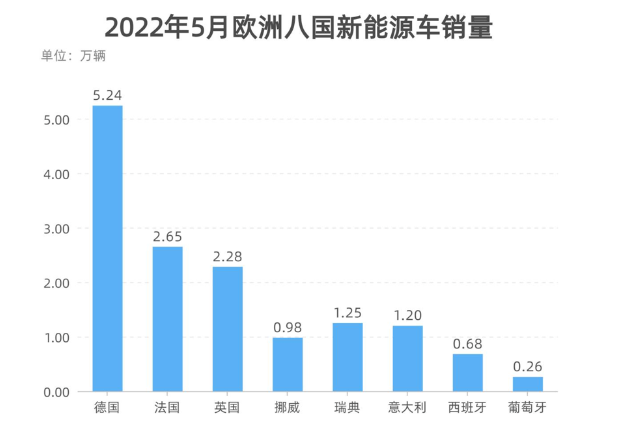 歐、美新能源車市熱度不均