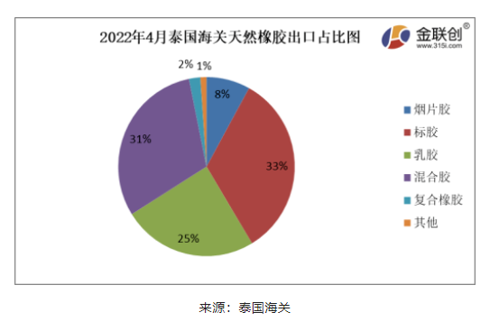 2022年4月份，泰國(guó)煙片膠出口量占總出口量的8%