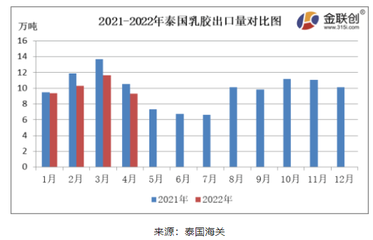 4月份，泰國(guó)天然乳膠出口量約9.29萬(wàn)噸，同比下降11.89%，環(huán)比下降20.10%