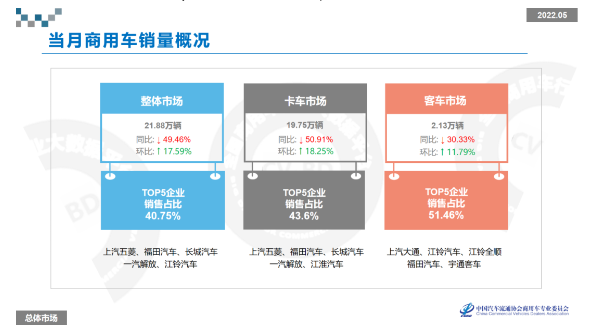 5月份商用車量銷量下滑近50%！