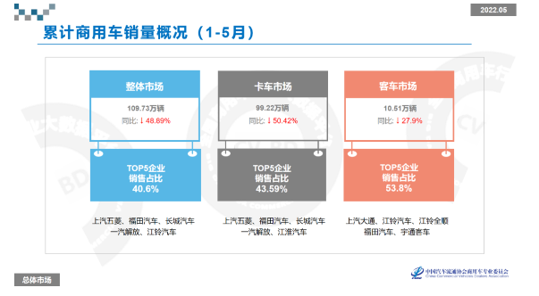 全國商用車累計零售銷量為109.73萬輛，累計同比下降48.89%
