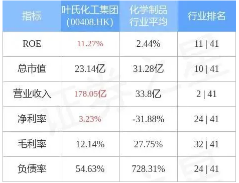 葉氏化工集團(tuán)發(fā)盈警，預(yù)期前5個(gè)月純利同比減少