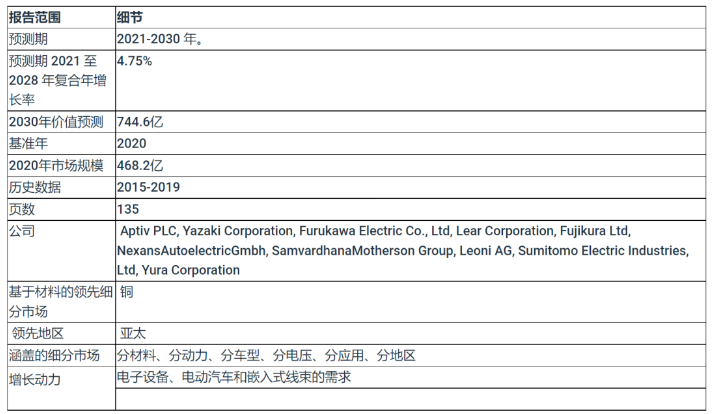 2030年線束市場價值達(dá)744.6 億美元 2030年線束市場價值達(dá)744.6 億美元