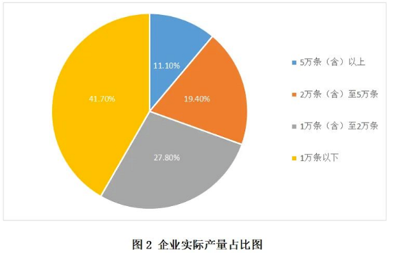 2021年產(chǎn)量5萬(wàn)條以上的企業(yè)有4家，最高產(chǎn)量11.5萬(wàn)條