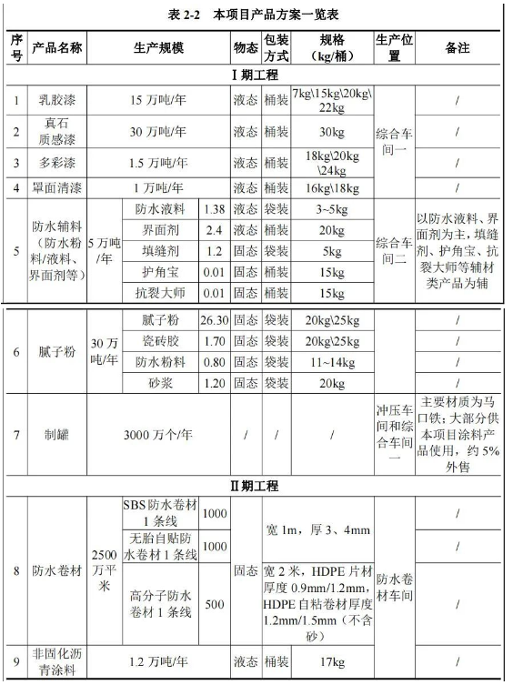 三棵樹近百萬噸項目將開建，建成國內最先進智慧工廠