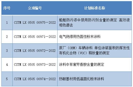 《船舶防污漆中禁用防污劑含量的測定 高效液相色譜法》等5項(xiàng)團(tuán)體標(biāo)準(zhǔn)制定項(xiàng)目已獲立項(xiàng) 《船舶防污漆中禁用防污劑含量的測定 高效液相色譜法》等5項(xiàng)團(tuán)體標(biāo)準(zhǔn)制定項(xiàng)目已獲立項(xiàng)
