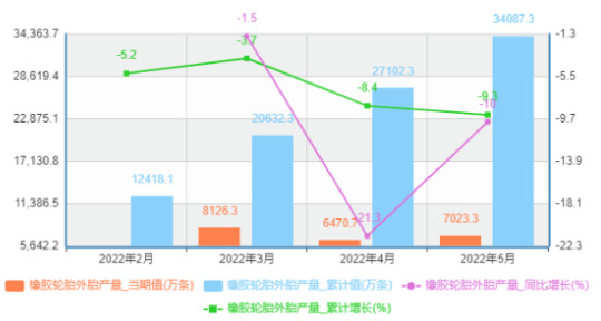 中國5月份橡膠輪胎外胎產(chǎn)量為7023.3萬條，同比下降10%
