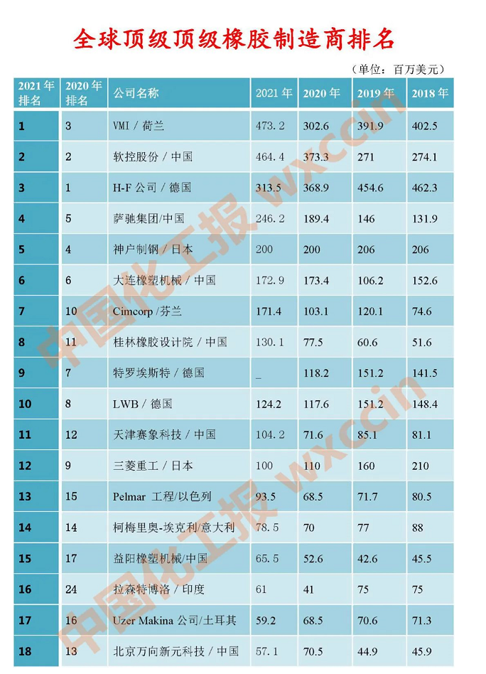 最新公布，全球橡膠機械排行榜！