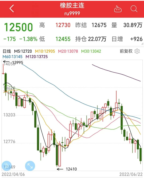 1、天然橡膠價格半月回落6.8%
